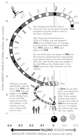 Fig 36-China - total fertility rate, 1960–2016